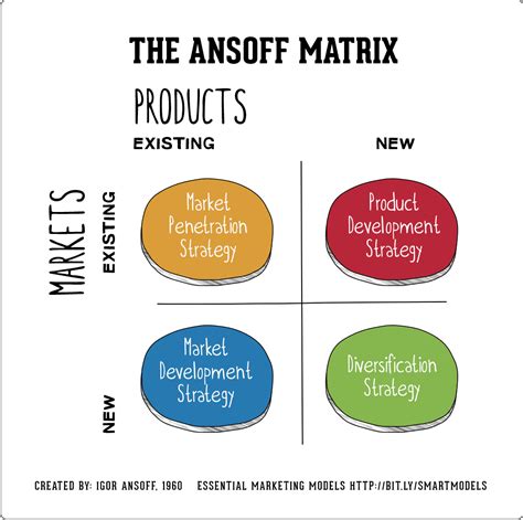 ansoff's rational model.